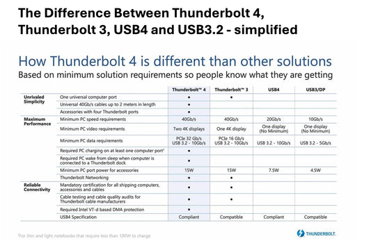 The Difference Between Thunderbolt 4, Thunderbolt 3, USB4 and USB3.2